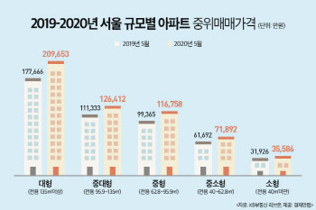 “똘똘한 한 채 찾는다”…서울 대형아파트 1년간 18% 올라