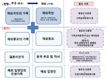 "국적 관계없이 재외동포 가족 보건용 마스크 해외발송 가능"