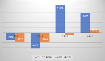 한계 이른 스마트폰 `베젤` 축소…韓 대화면 OLED 실적 반등 기회