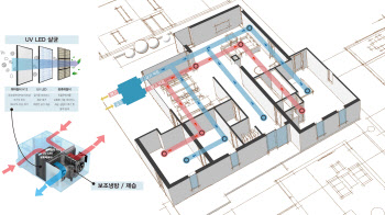 대림, 안티 바이러스 환기시스템 ‘눈길’…“주거 살균 끝판왕”