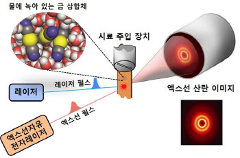 '35펨토초' 찰나의 순간도 포착...분자 탄생 과정 봤다