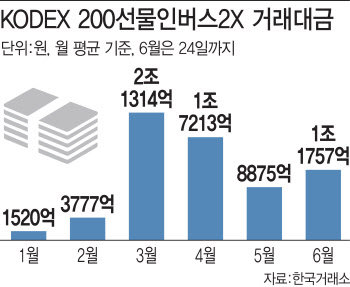 다시 고개드는 ‘곱버스’…변동성·ETP 상폐 주의보