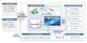 서울시, ‘인공지능 기반 수질관리시스템’ 구축 나선다