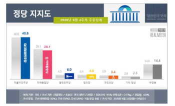 민주당 40.8%·통합당 28.1%..범 여권 소폭 상승