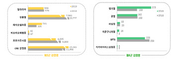 작년 감염병 환자 6.5% 줄어…국외유입은 26.5% 증가