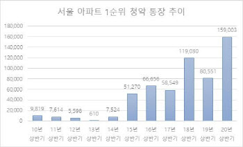 "서울에 집 사자"…10년만에 1순위 통장 '최다'