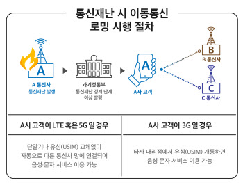 “불나서 마비돼도 다른 통신사 망 이용”..이통3사 재난로밍 상용화