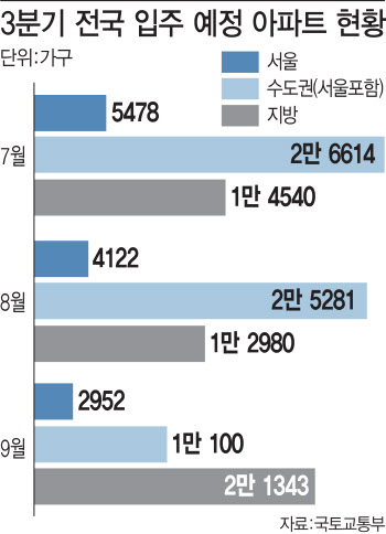 7~9월 서울 아파트 1만2552가구 입주…5년 평균보다 27%↑