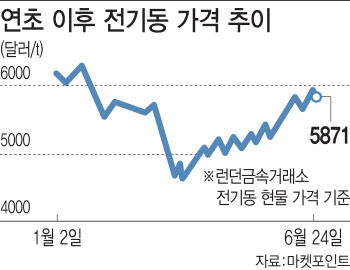 경기회복 기대감에 구리값 급등…ETP 수익률도 '쑥쑥'