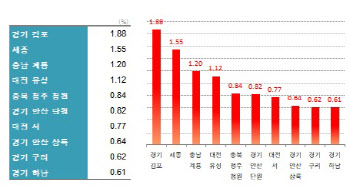 “집값조정 쉽지 않을 듯”…6·17규제後 투기지역 집값도 ‘급등’