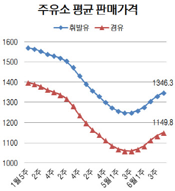 5주째 상승…국내 휘발윳값 1346.3원