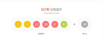 917회 로또 1등 10명…당첨금 각 21억4480만원(종합)