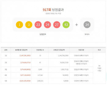 로또 917회 1등 '10명·21억씩'…1등 당첨지역은