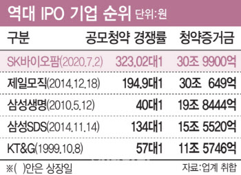  31조 몰린 SK바이오팜, 1억 넣어 12주