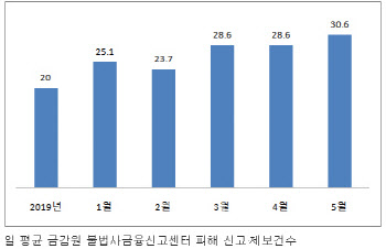 불법사금융 이자 연 6% 제한…정부 입법예고 돌입