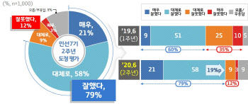 경기도민 10명중 8명 "이재명 잘했다"…코로나 대응에 최고점