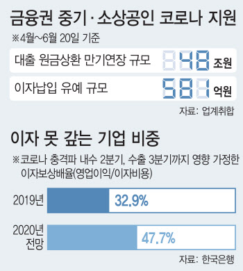 48兆 빚폭탄 온다‥잠 못 이루는 中企·자영업자