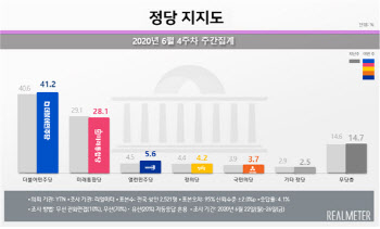 민주 41.2% vs 통합 28.1%…지지도 격차 13.1%p로 확대