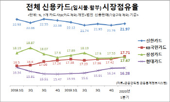 카드업계 지각 변동‥KB국민카드, 점유율 첫 2위