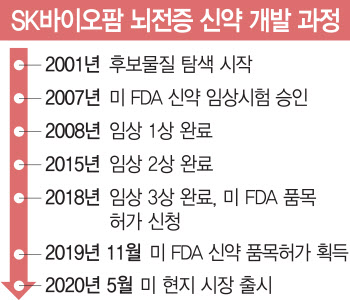 SK바이오팜 우리사주 1인당 1만1820주 배정…평균 5억8000만원 상당