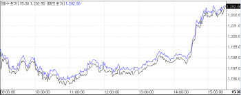 반기말 포지션 조정 달러 수요에…원·달러 다시 1200원대