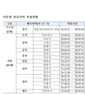 미분양관리지역 14곳 대거 해제…수도권, 안성만 남아