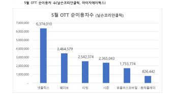 우후죽순 OTT, 지상파·CJ·종편 콘텐츠 ‘다보기는’ 어려워