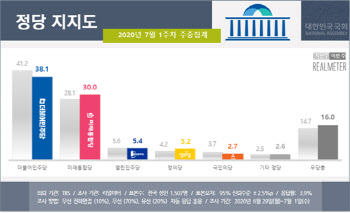 민주 38.1% vs 통합 30%…격차 15주만에 한자릿수