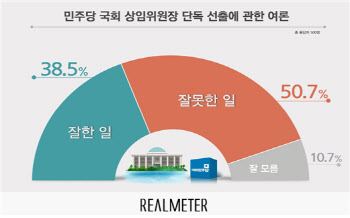 與상임위원장 단독 선출, '잘못한 일' 50.7% vs '잘한 일' 38.5%