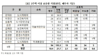 “서울시의원 31%가 다주택자…강대호 30채 최다보유”