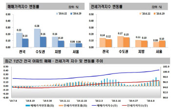 브레이크 오작동…6·17대책 후 서울 집값 똑같이 올랐다