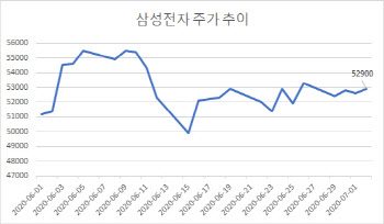 코로나19에 언택트 수요증가…실적 눈높이 높이는 삼성전자