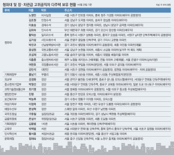 다주택 처분 ‘제2 유명희’ 나와야 부동산 정책 성공한다