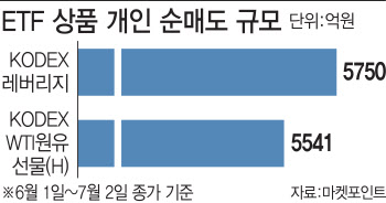 레버리지·원유 ETF서 손떼는 '동학개미'…'곱버스' 베팅 중