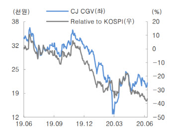 CJ CGV, 꿈틀대는 극장가에 실적 반등 기대감…목표가↑-대신