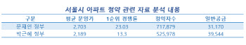 문재인 정부 서울 1순위 평균 청약 경쟁률 23대 1