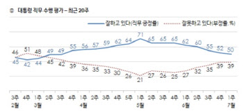 文대통령 지지도 50%..5주 연속 '하락세'