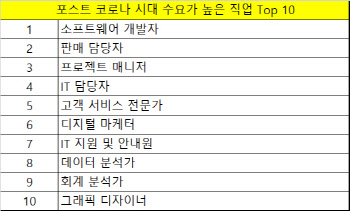 링크드인 "코로나 이후 '소프트웨어 개발자' 수요 커진다"