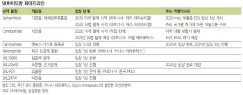 목표가 이미 훌쩍…IPO 슈퍼스타, SK바이오팜