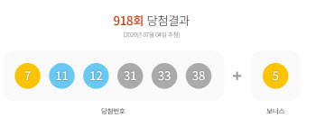 918회 로또 1등 18명…당첨금 각 11억1762만원(종합)