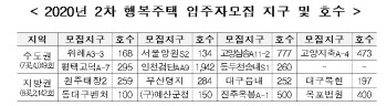 2분기 공급 행복주택 6191호, 6일부터 일제히 청약 접수