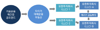 키움운용 공모펀드 투자한 美리츠 `회계비리`로 과징금