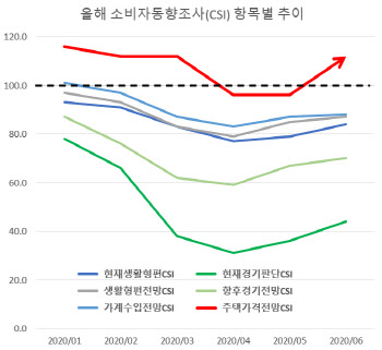 가계소득 줄어드는데 집값만 오를 때. 당신의 선택은