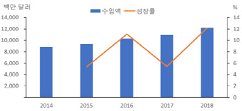 "아세안 가전시장, 청정·고효율·소형으로 공략하라"