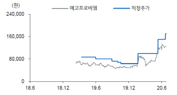 에코프로비엠, 전기차 호재로 어닝 서프라이즈…목표가↑-메리츠