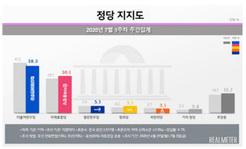 文국정수행 지지율 49.8%…6주 연속 내림세