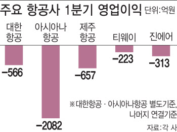 항공업계 위기 외면하는 한국공항공사