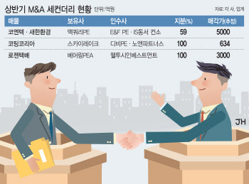 ‘서로 윈윈하자’…PEF끼리 사고파는 ‘세컨더리 딜’ 꿈틀