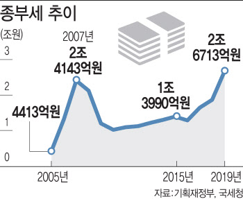 “선진국처럼 보유세 높이되 거래세는 낮춰야”