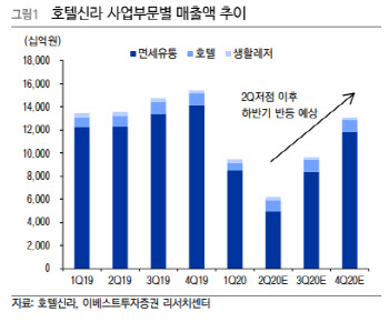 호텔신라, 따이공 매출 급증…하반기 실적개선 기대-이베스트